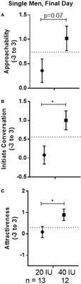 Corrigendum: Dose-Dependent and Lasting Influences of Intranasal Vasopressin on Face Processing in Men